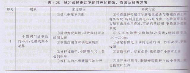 除塵器電磁脈沖閥常見故障與排除 除塵器電磁脈沖閥常見故障與排除